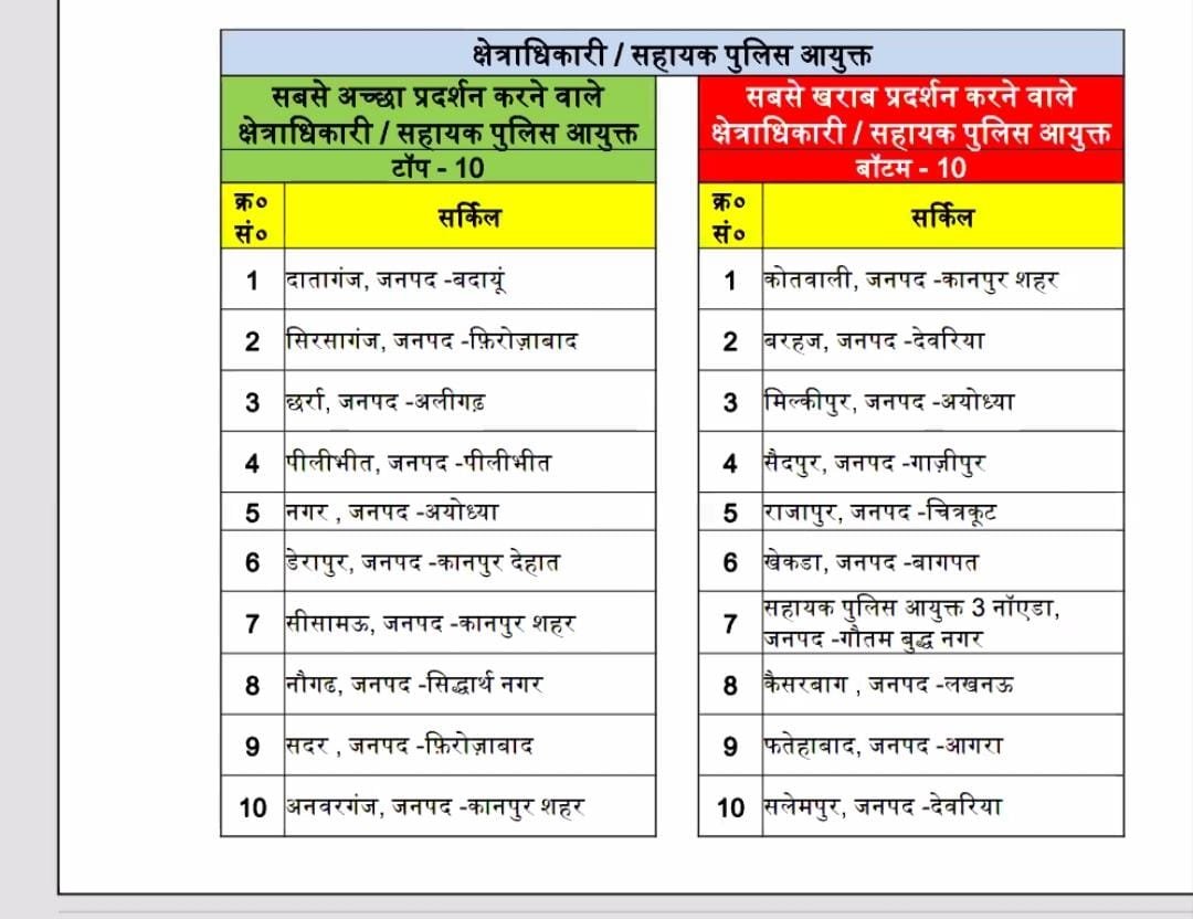 लखनऊ-सीएम योगी ने कानून व्यवस्था की समीक्षा की सबसे बेहतर प्रदर्शन करने वाले सर्कल में बदायूं का दातागंज शामिल